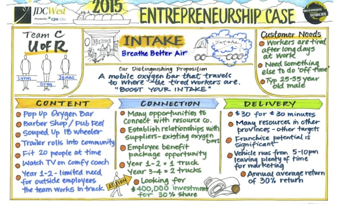 create sketchnote, visual notes doodle infographic for presentation and business