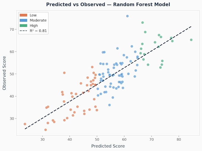 perform statistical analysis and data visualization