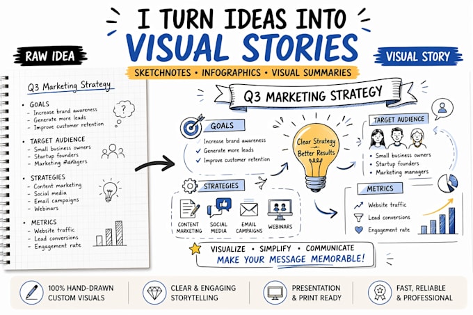create sketchnote, infographic and visual summary for business presentations
