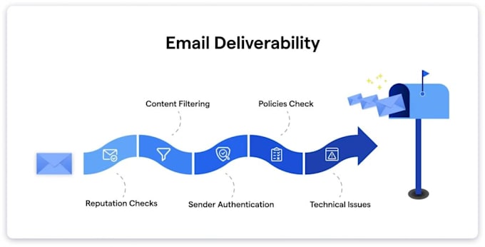 fix your email spam and improve deliverability