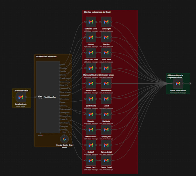 build automation workflows using n8n and ai integrations