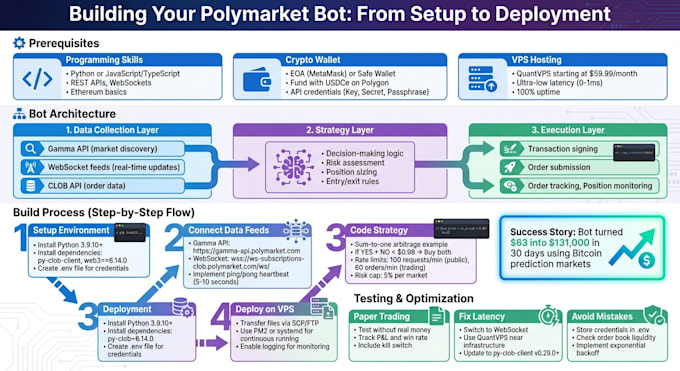 build polymarket bot, market maker bot volume, arbitrage bot, spx trading bot