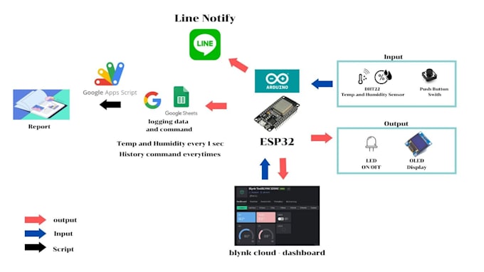 integrate blynk with zapier for iot automation and workflows