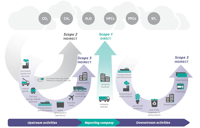 deliver scope 1 2 3 ghg assessment carbon inventory tool