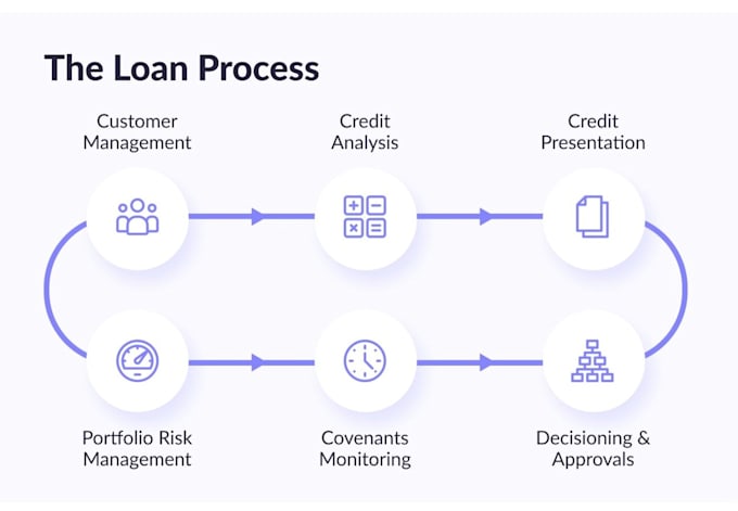 loans and financial and risk analysis