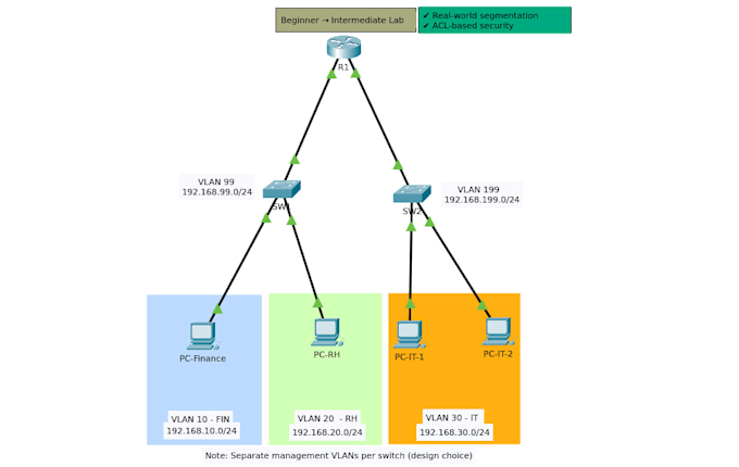 create cisco packet tracer labs and help with ccna networking tasks