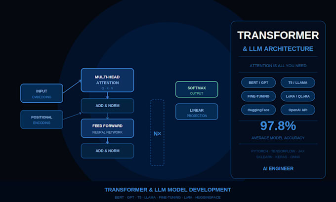 build n fine tune machine learning and deep learning models for your ai project