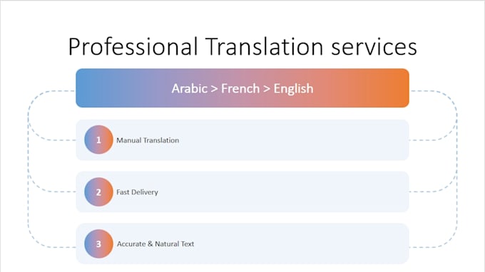 translate manually and accurately
