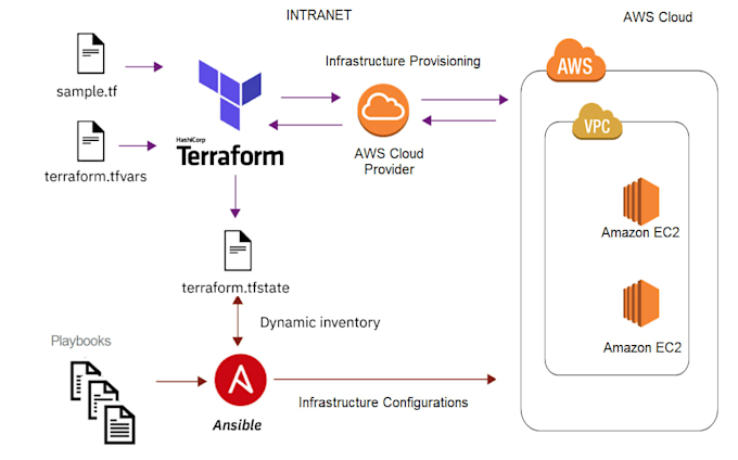 architect and deploy production AWS cloud infrastructure