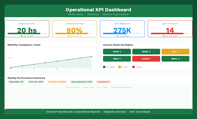 create excel KPI dashboards and bussines reports