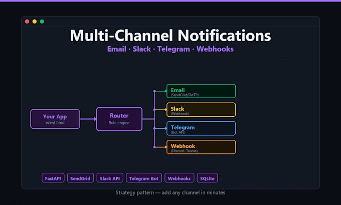 build a multichannel notification system for your python app