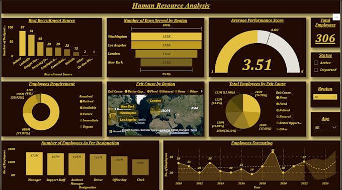 do python data analysis, power bi, and advanced excel dashboards