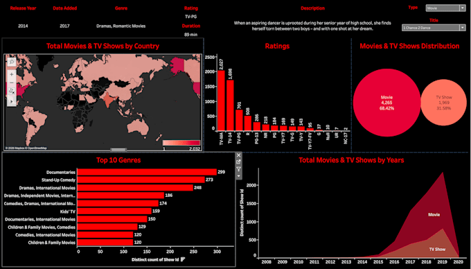 do data analysis, visualization, and reporting in sql or excel