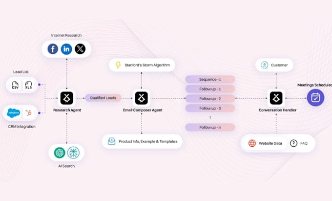 capture enterprise leads with ai security application funnel automation system