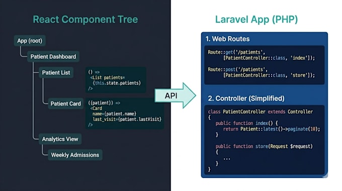 develop a reactjs and laravel website