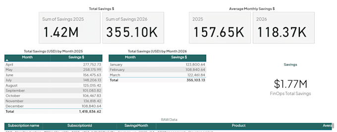 optimize AWS azure cloud costs with finops and ai