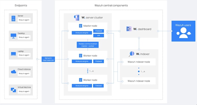 engineer a fail safe wazuh cluster with multi node high availability