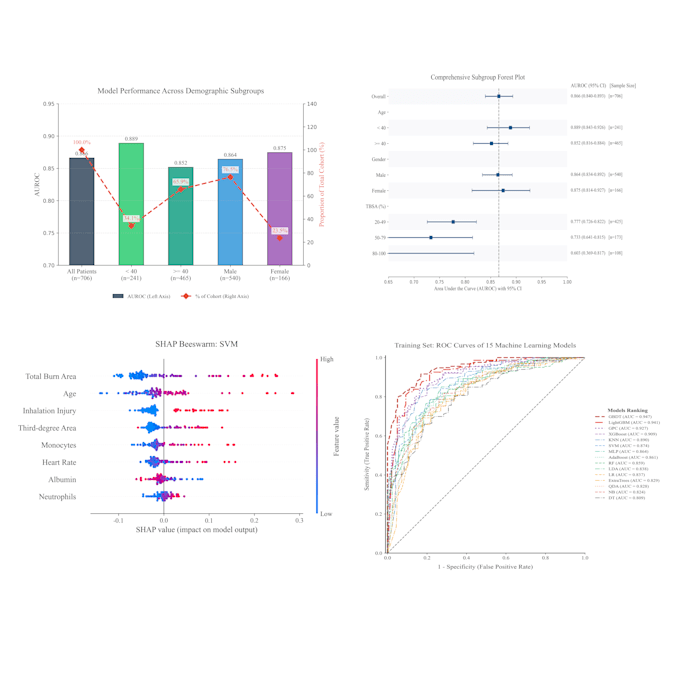 perform clinical data analysis and create publication ready plots