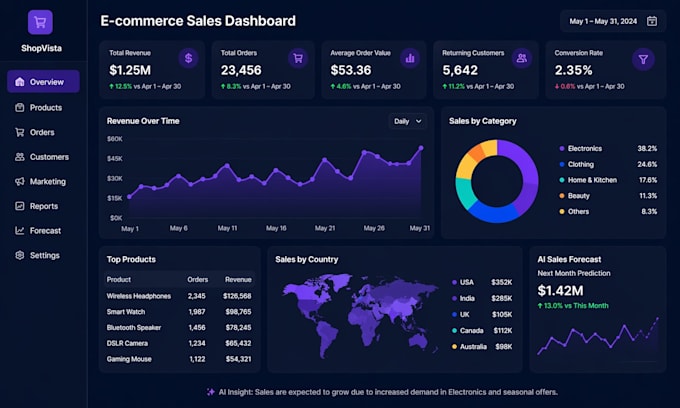 create interactive power bi dashboard for sales, ecommerce