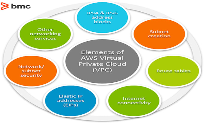 design and deploy secure AWS vpc, subnets, routing, and network architecture