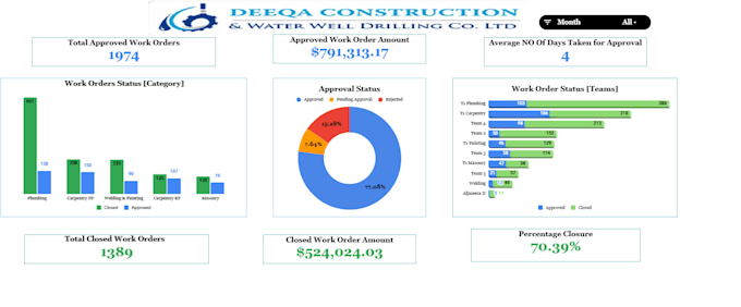 build power bi dashboards and sql data analysis reports