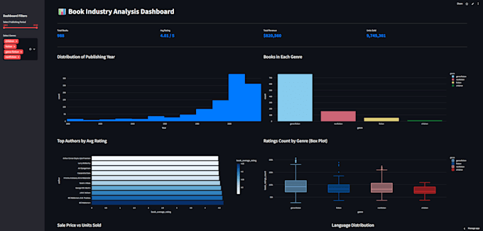 provide expert data analysis using python, sql, and power bi