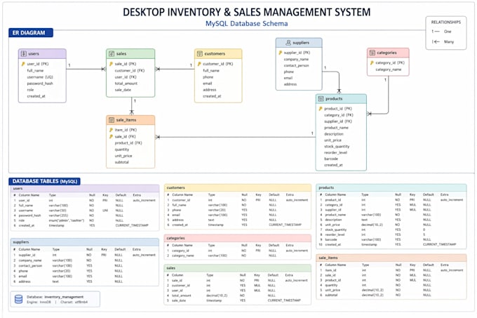 design a sql database for your app