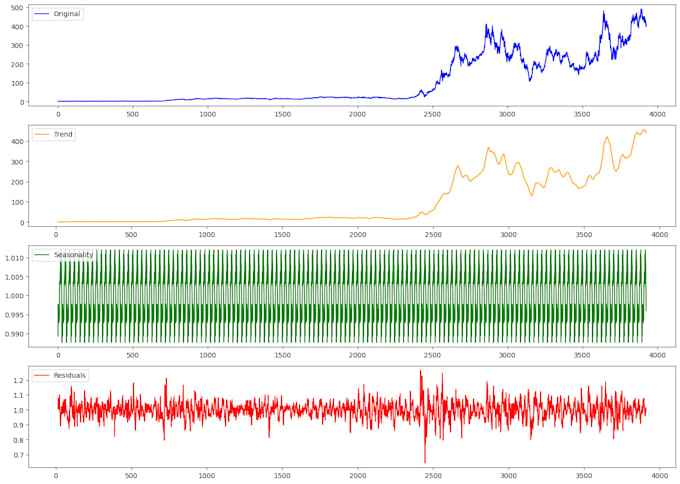 build accurate time series forecasting model using arima, prophet, lstm