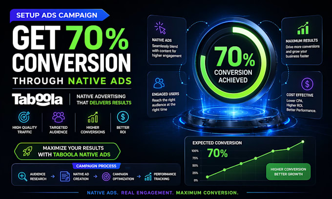 setup ads campaign that offers 40 percent conversion through native ads, taboola
