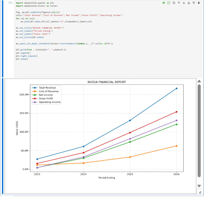 extract ,clean, visualize data using pandas, selenium,python