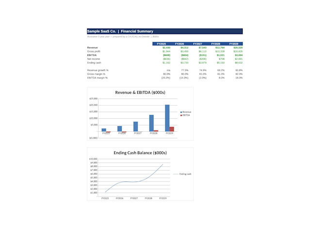 build a 3statement financial model and forecast for your startup