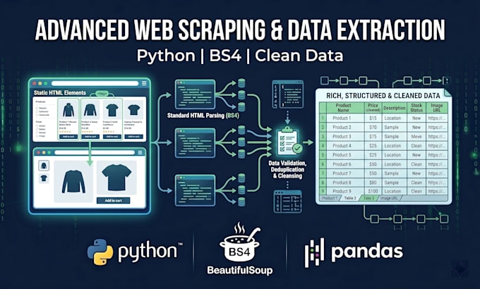 scrape job boards, e commerce and news sites into clean CSV