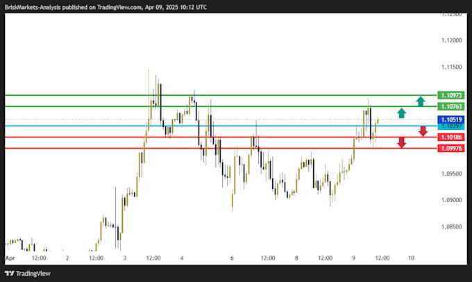 do professional forex chart analysis with support resistance