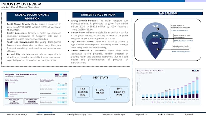 research niche market trends and create presentation slides