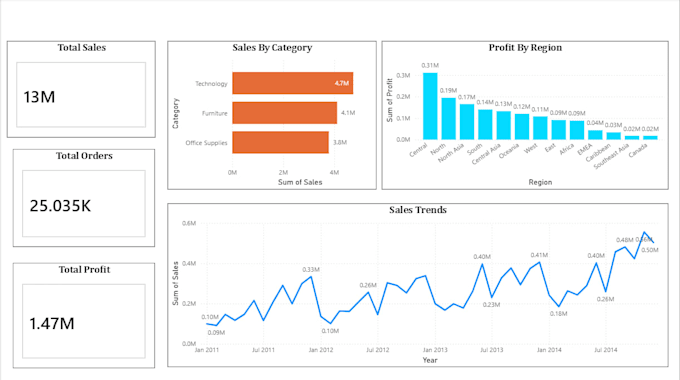 create a sales performance and revenue analysis dashboard