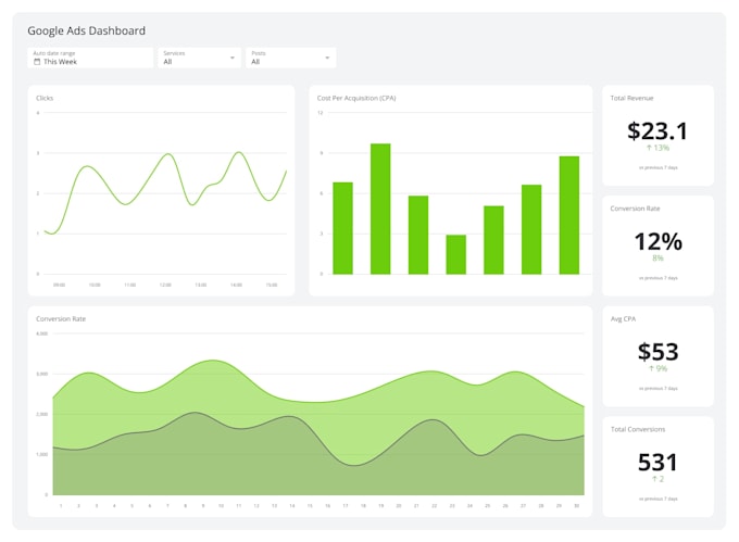 setup and manage high ROI google ads campaigns