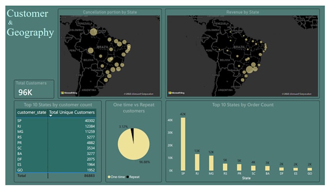 analyse data using sql and power bi dax