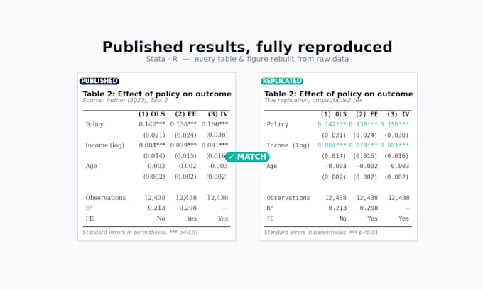 replicate the tables and figures from any research paper