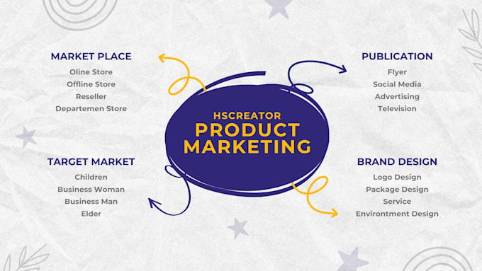 create a high converting product marketing plan