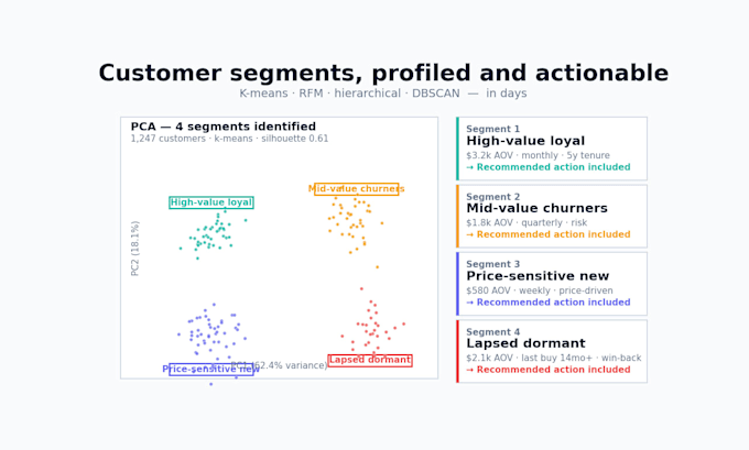 run customer segmentation and cluster analysis on your data