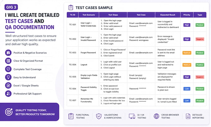 create detailed test cases and QA documentation