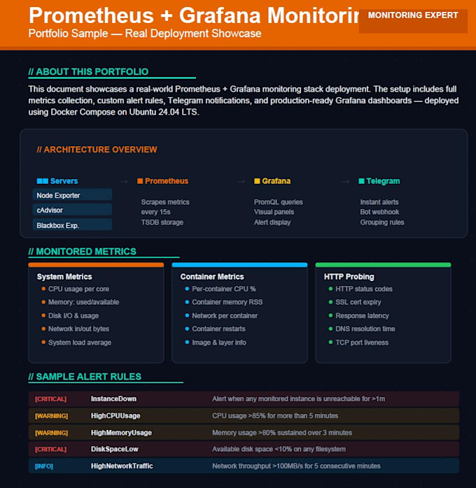 Set up prometheus and grafana monitoring with alerts by Sharofiiddin ...