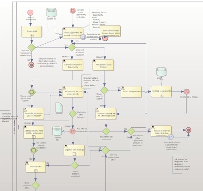 gather requirements and design business processes