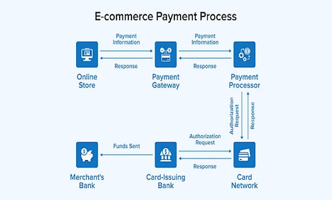create card payment, 2d 3d payment, payment processor, payment gateway, iptv