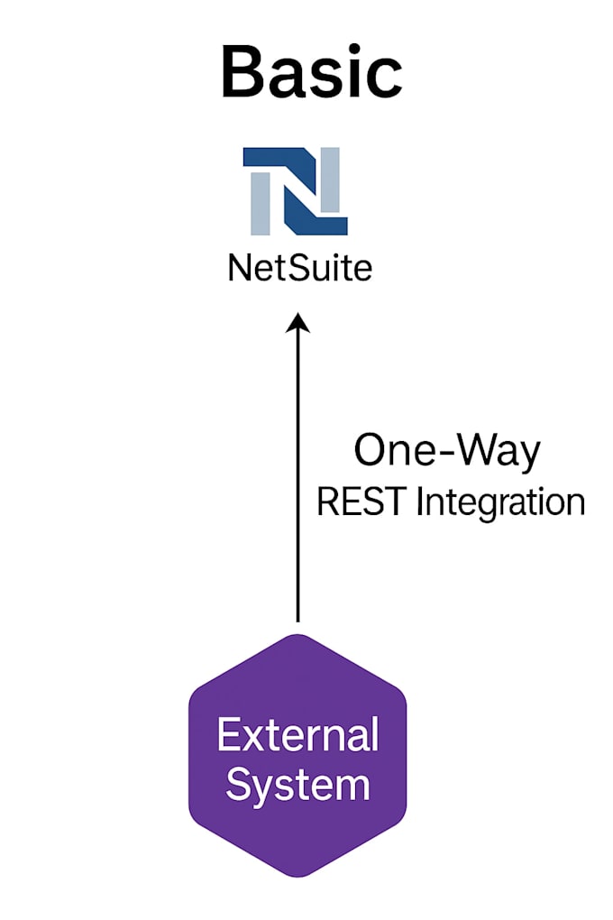build netsuite restlet integrations with external systems