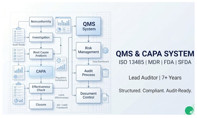 quality management system sop work instructions and capa for iso 13485