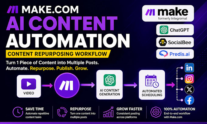 make com social media automation, make com content repurposing automation