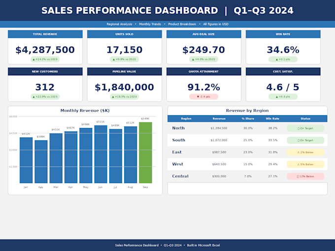 build excel dashboards and KPI reports for your business