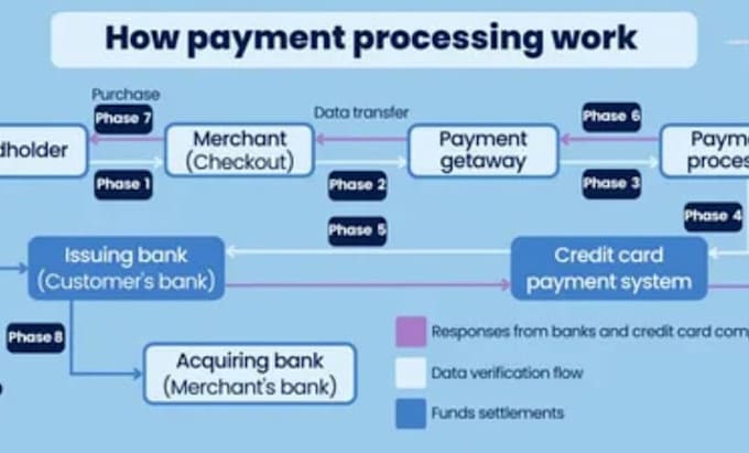 design and develop a standalone payment processor