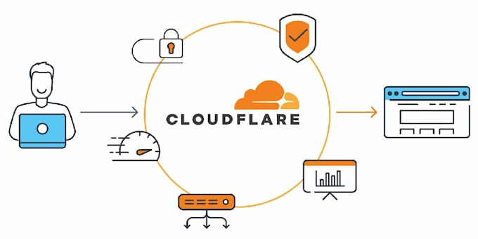 setup cloudflare waf, security, firewall rules, and load balancing
